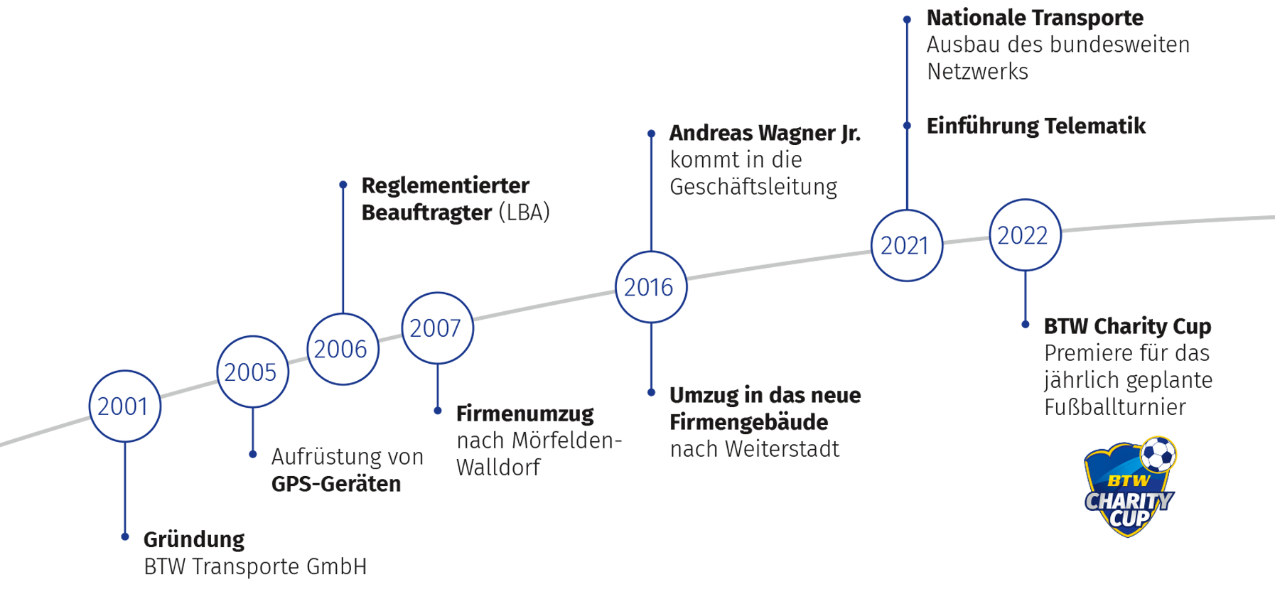 BTW Firmengeschichte